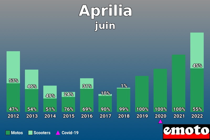 Répartition Motos Scooters Aprilia en juin 2022