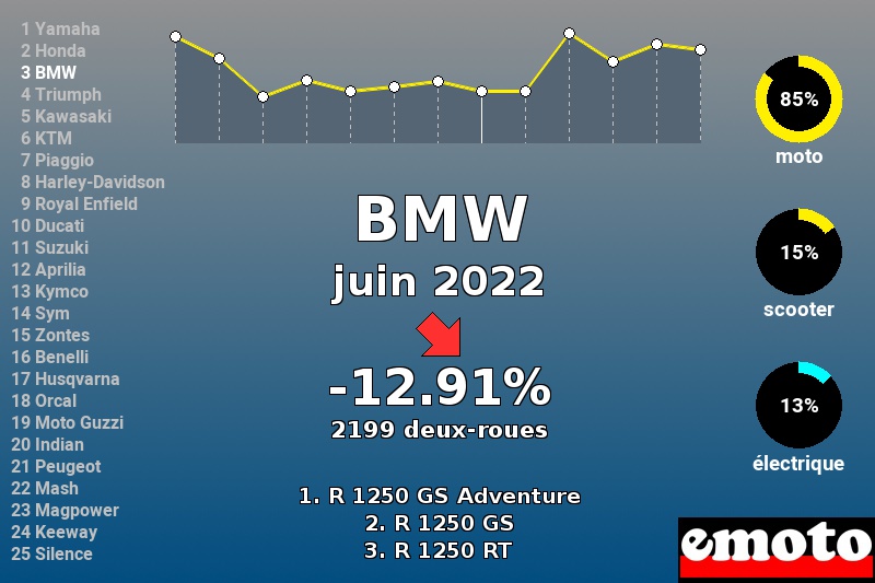 Immatriculations BMW en France en juin 2022