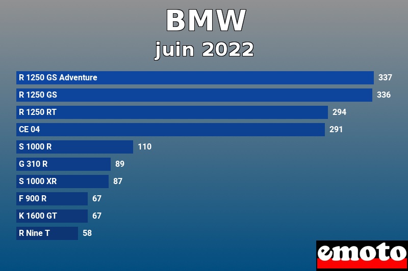 Les 10 BMW les plus immatriculés en juin 2022