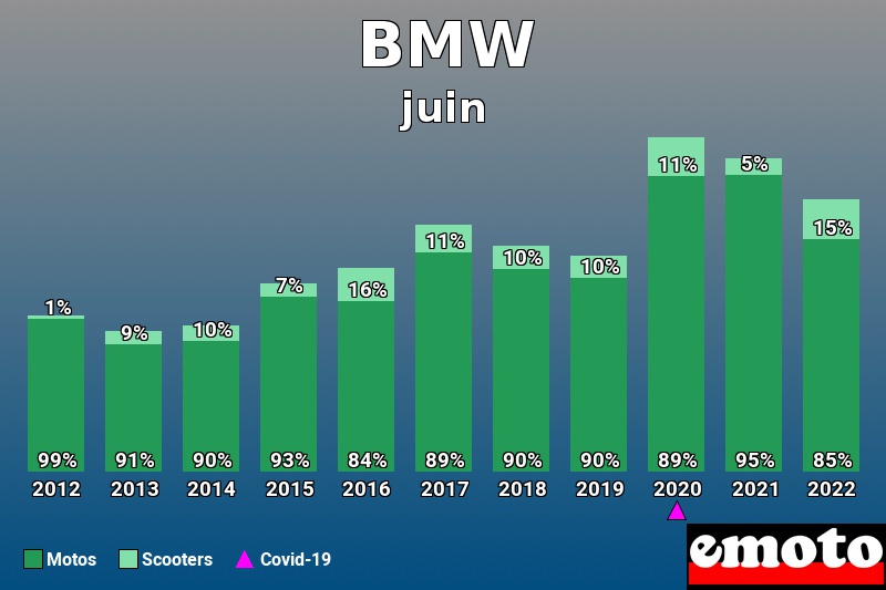 Répartition Motos Scooters BMW en juin 2022