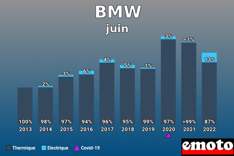 Répartition Thermique Electrique BMW en juin 2022