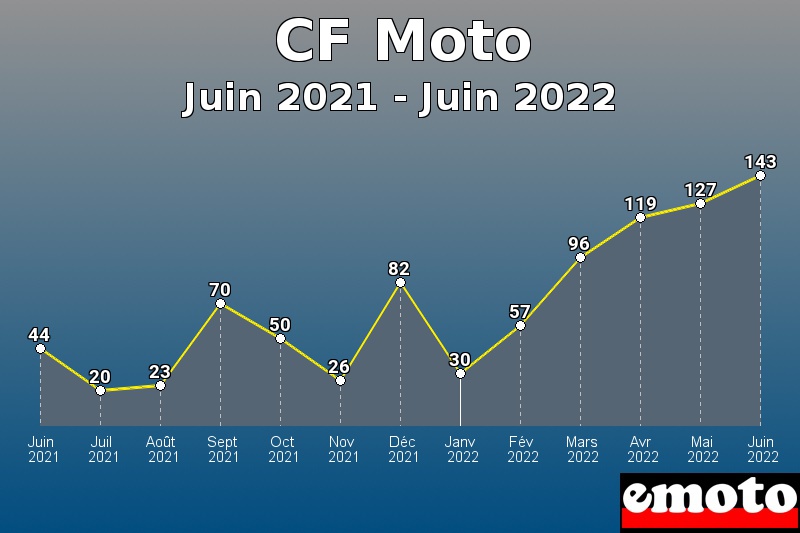 CF Moto les plus immatriculés de Juin 2021 à Juin 2022