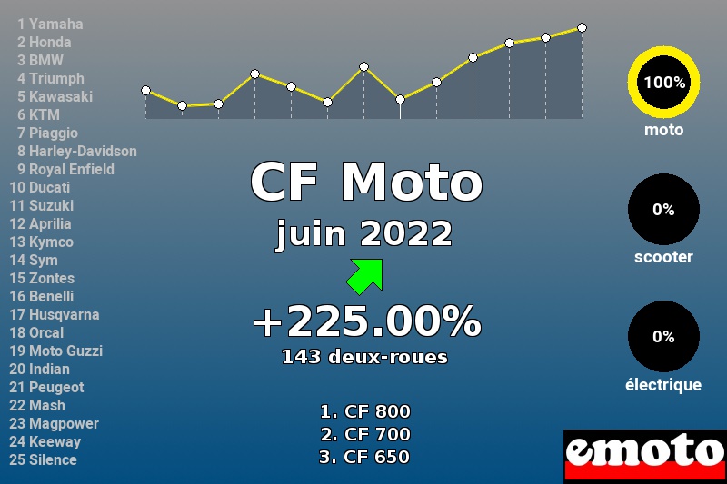 Immatriculations CF Moto en France en juin 2022