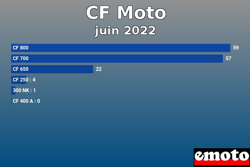 Les 6 CF Moto les plus immatriculés en juin 2022