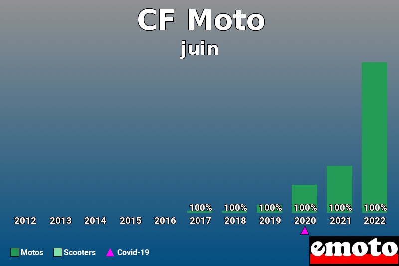 Répartition Motos Scooters CF Moto en juin 2022