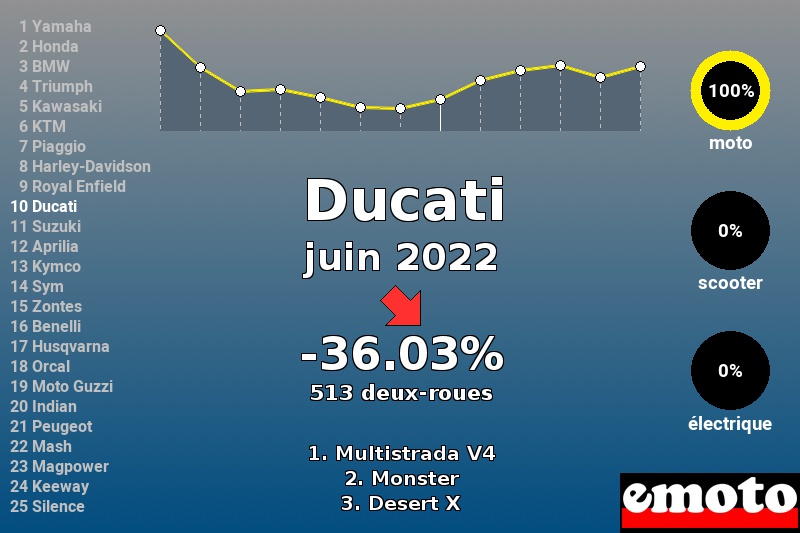 Immatriculations Ducati en France en juin 2022