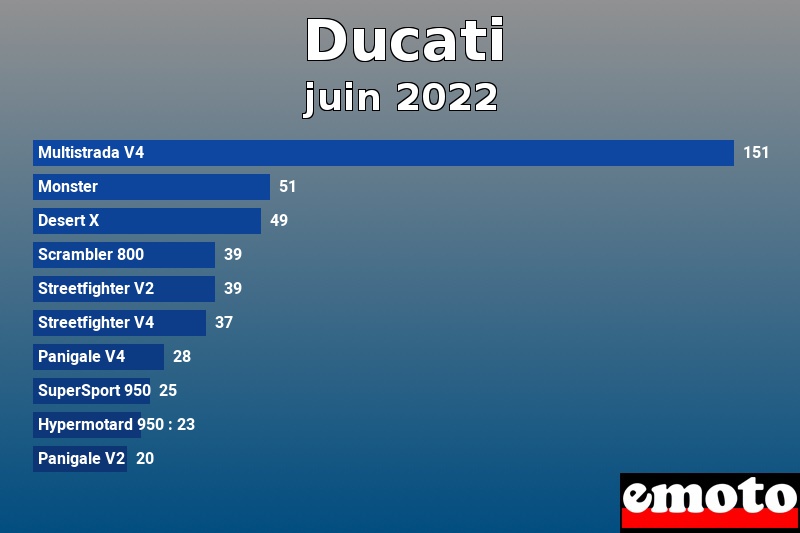 Les 10 Ducati les plus immatriculés en juin 2022