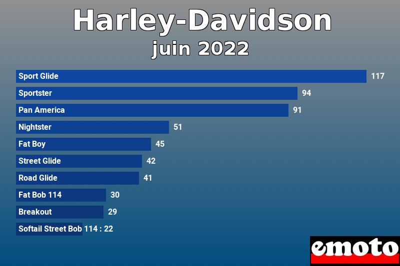 Les 10 Harley-Davidson les plus immatriculés en juin 2022