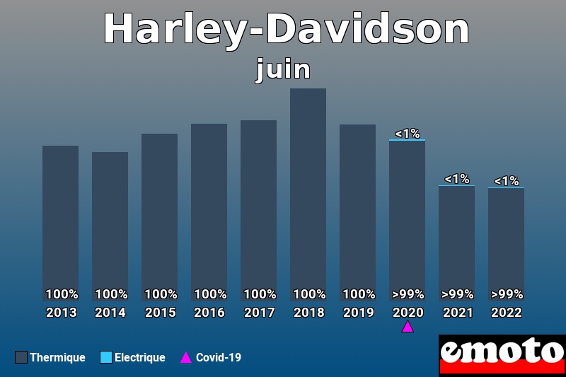 Répartition Thermique Electrique Harley-Davidson en juin 2022