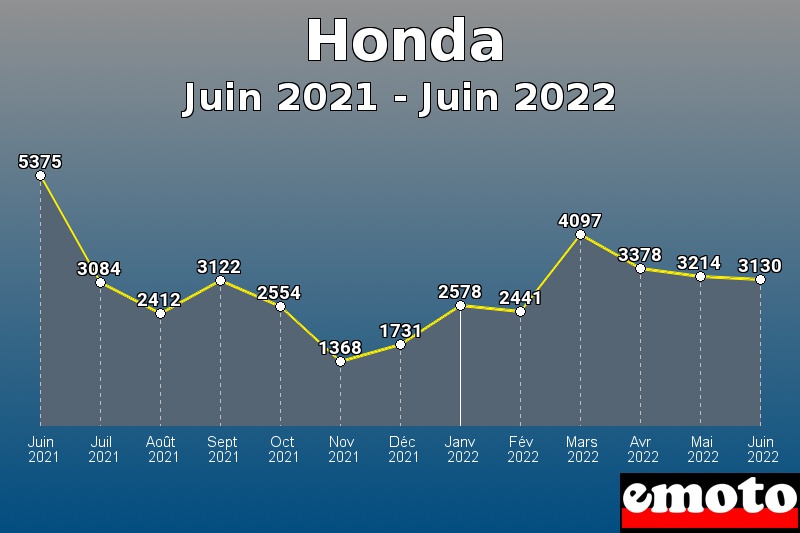 Honda les plus immatriculés de Juin 2021 à Juin 2022