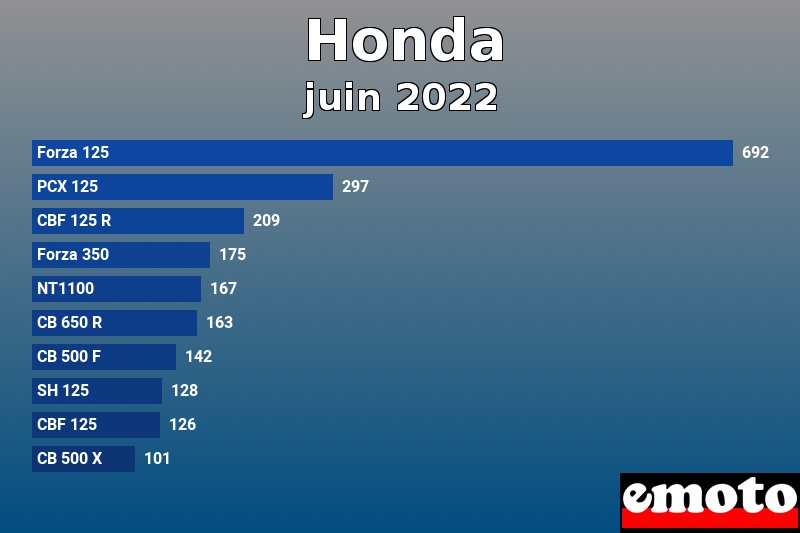 Les 10 Honda les plus immatriculés en juin 2022