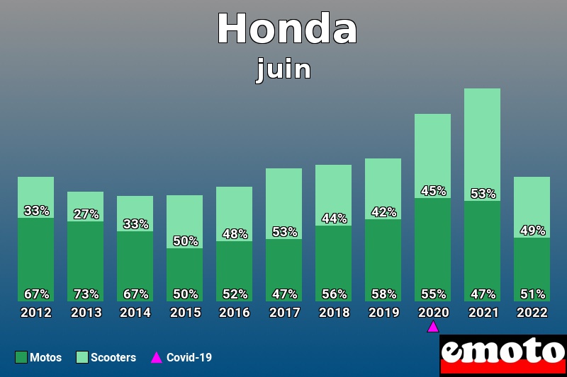 Répartition Motos Scooters Honda en juin 2022