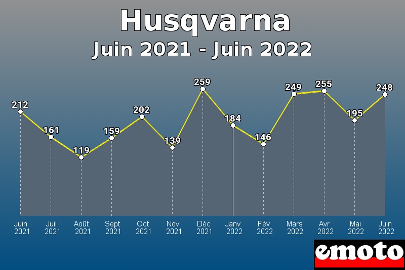 Husqvarna les plus immatriculés de Juin 2021 à Juin 2022