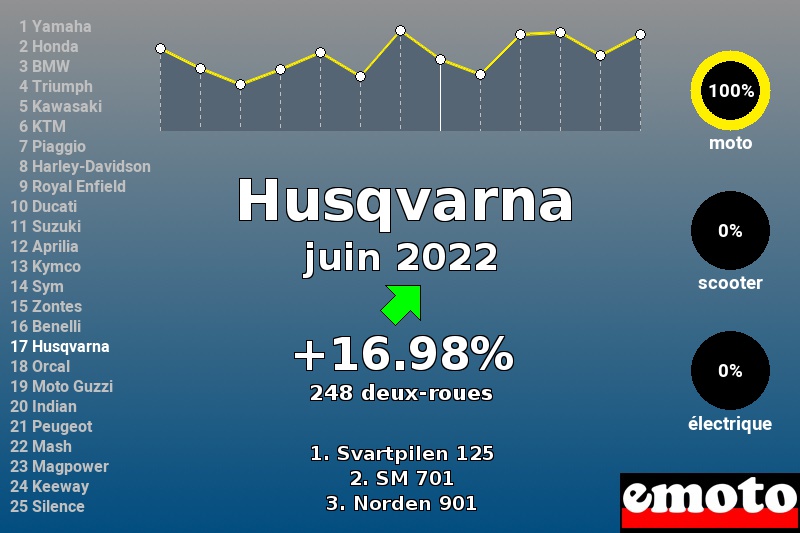 Immatriculations Husqvarna en France en juin 2022