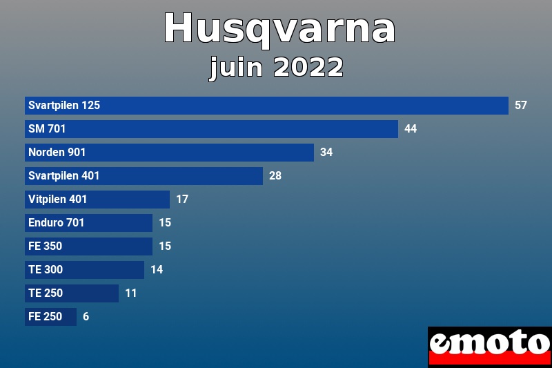 Les 10 Husqvarna les plus immatriculés en juin 2022