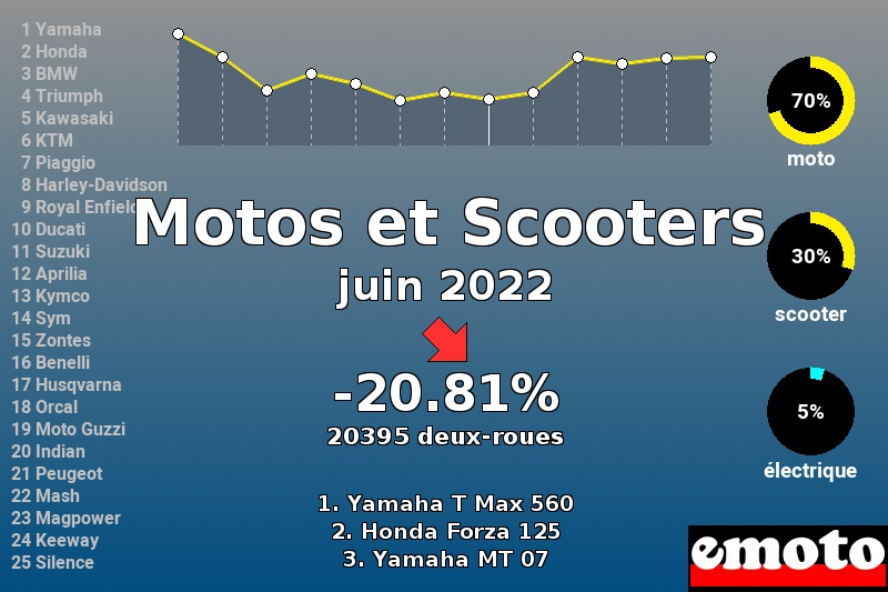 Immatriculations Motos et Scooters en France en juin 2022