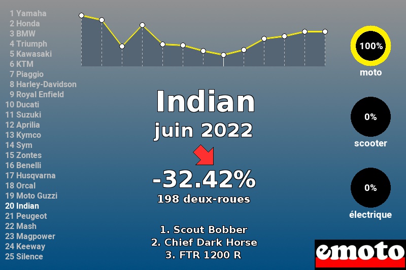 Immatriculations Indian en France en juin 2022