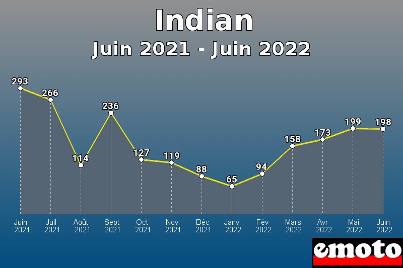 Indian les plus immatriculés de Juin 2021 à Juin 2022