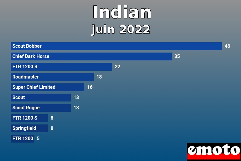 Les 10 Indian les plus immatriculés en juin 2022