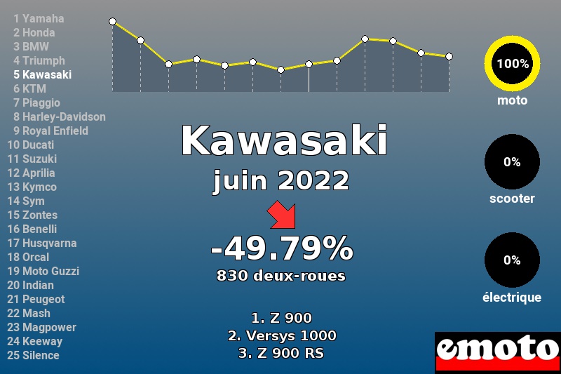 Immatriculations Kawasaki en France en juin 2022