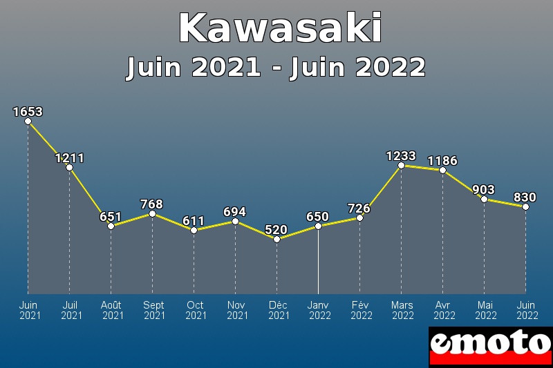 Kawasaki les plus immatriculés de Juin 2021 à Juin 2022