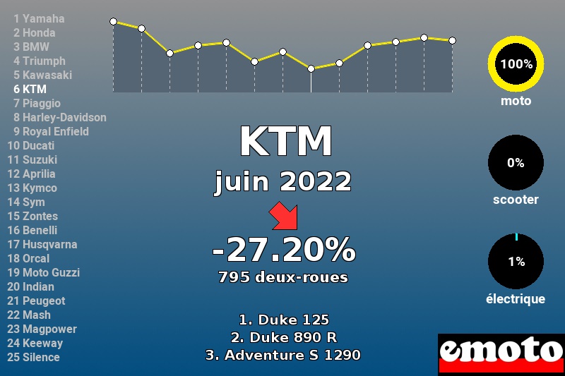 Immatriculations KTM en France en juin 2022