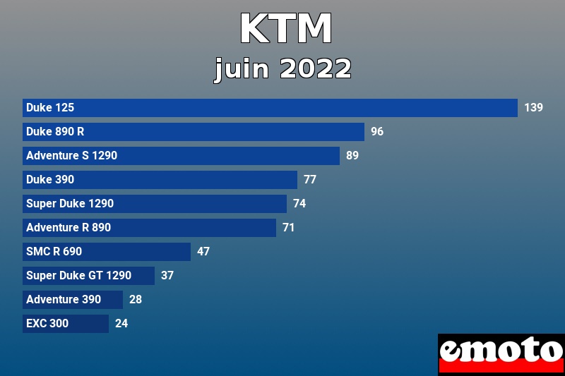 Les 10 KTM les plus immatriculés en juin 2022