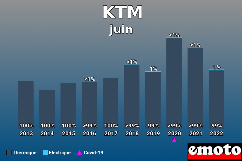 Répartition Thermique Electrique KTM en juin 2022