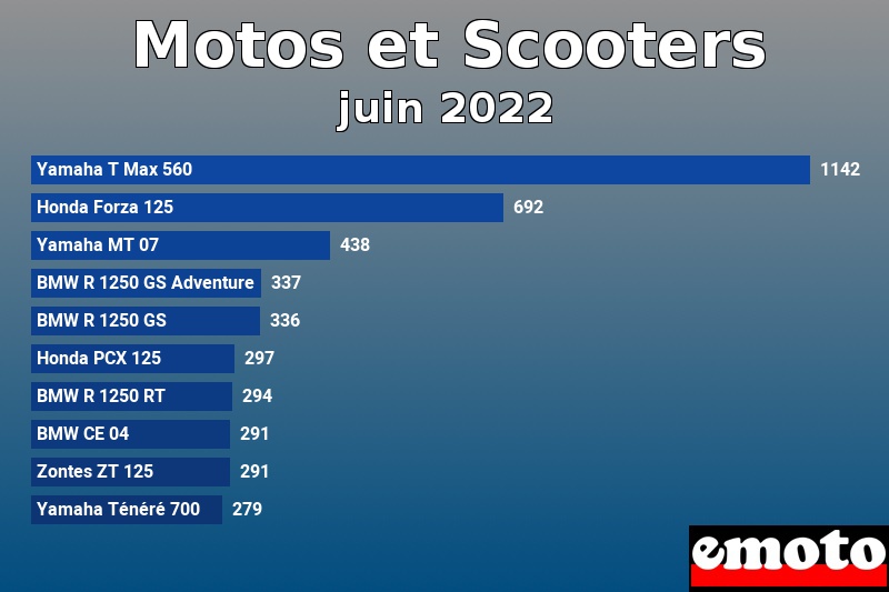 Les 10 Motos et Scooters les plus immatriculés en juin 2022