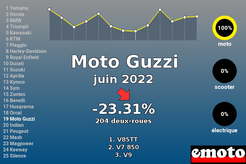 Immatriculations Moto Guzzi en France en juin 2022