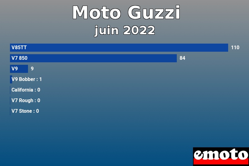 Les 7 Moto Guzzi les plus immatriculés en juin 2022