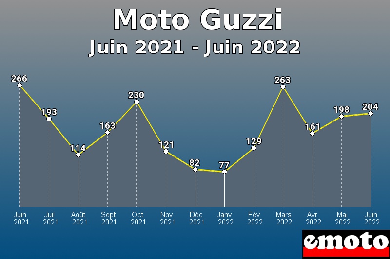 Moto Guzzi les plus immatriculés de Juin 2021 à Juin 2022