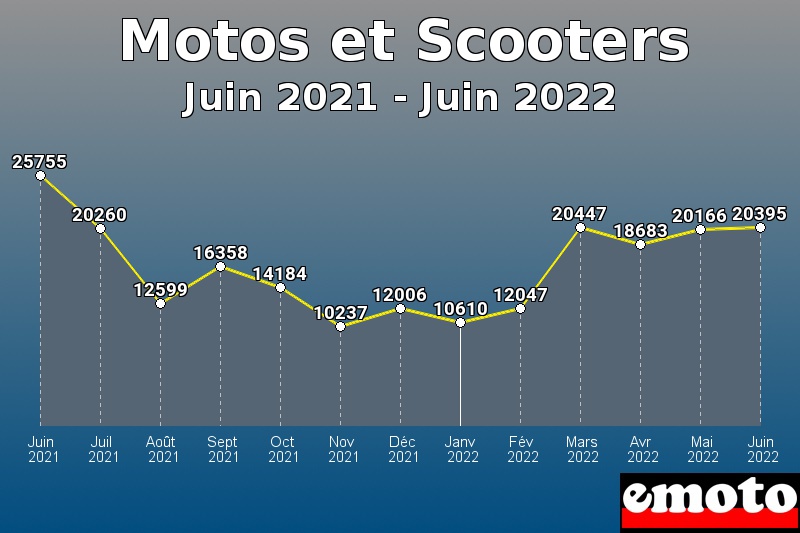 Motos et Scooters les plus immatriculés de Juin 2021 à Juin 2022