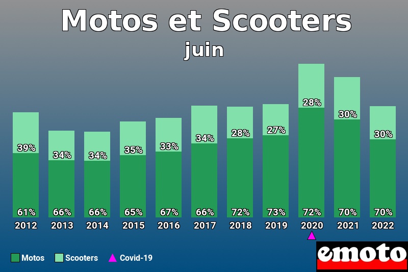 Répartition Motos Scooters Motos et Scooters en juin 2022