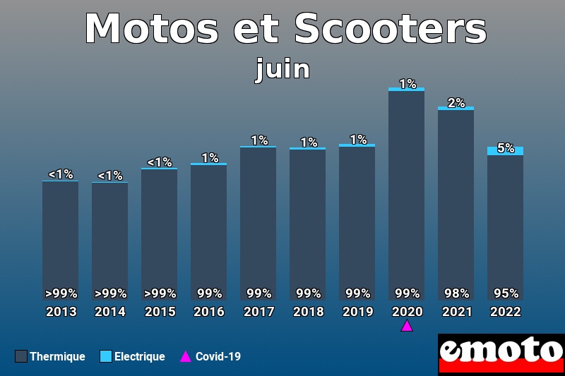 Répartition Thermique Electrique Motos et Scooters en juin 2022