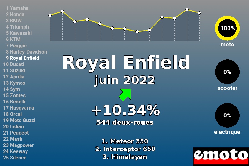 Immatriculations Royal Enfield en France en juin 2022