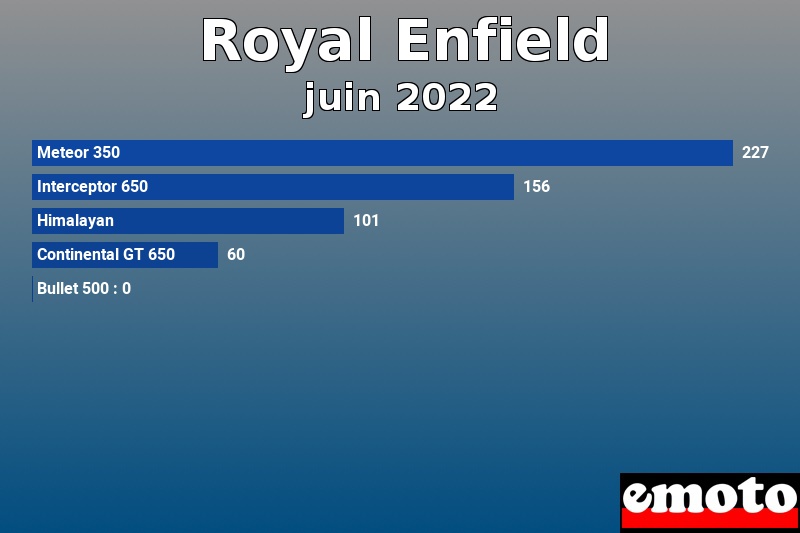 Les 5 Royal Enfield les plus immatriculés en juin 2022