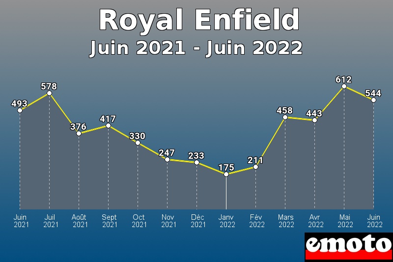 Royal Enfield les plus immatriculés de Juin 2021 à Juin 2022