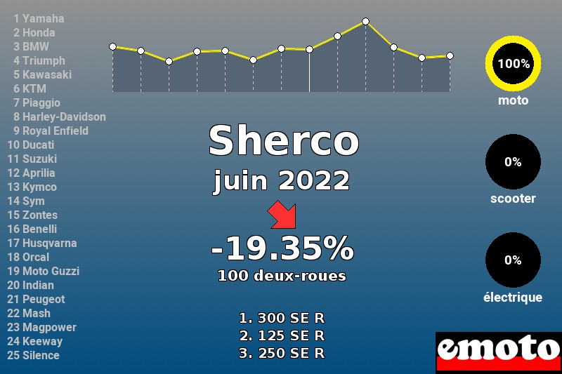 Immatriculations Sherco en France en juin 2022