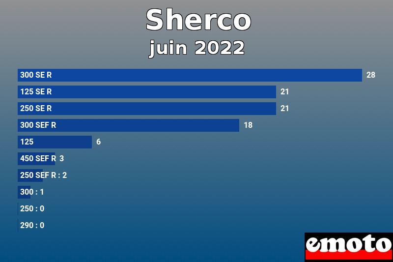 Les 10 Sherco les plus immatriculés en juin 2022