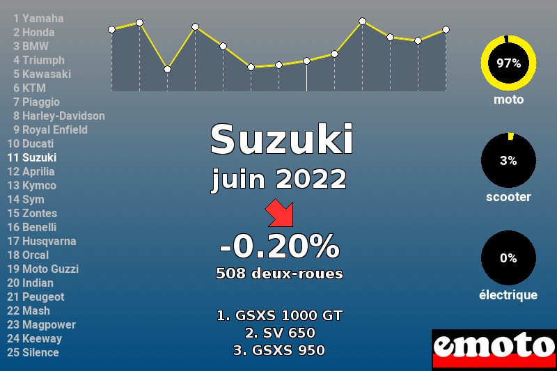 Immatriculations Suzuki en France en juin 2022