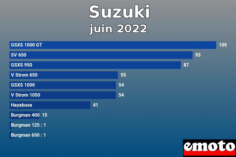 Les 10 Suzuki les plus immatriculés en juin 2022