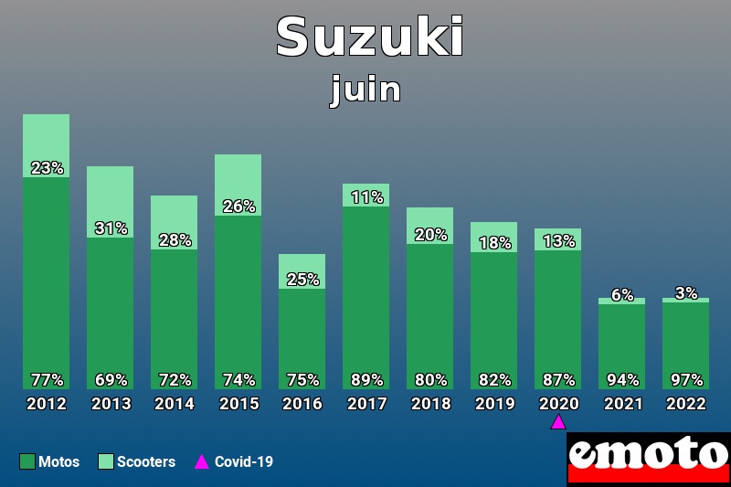 Répartition Motos Scooters Suzuki en juin 2022