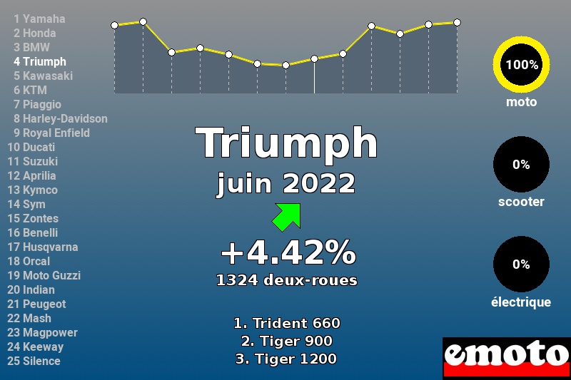 Immatriculations Triumph en France en juin 2022