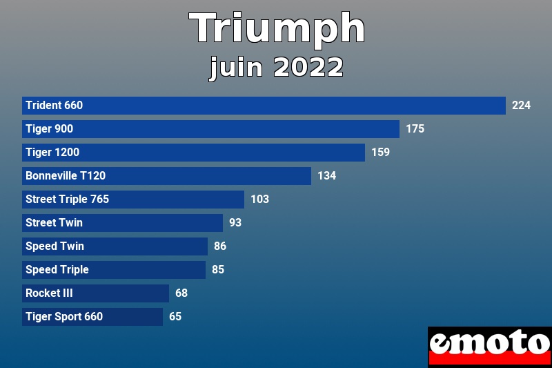 Les 10 Triumph les plus immatriculés en juin 2022