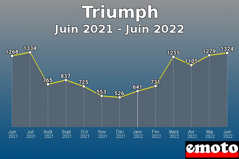 Triumph les plus immatriculés de Juin 2021 à Juin 2022