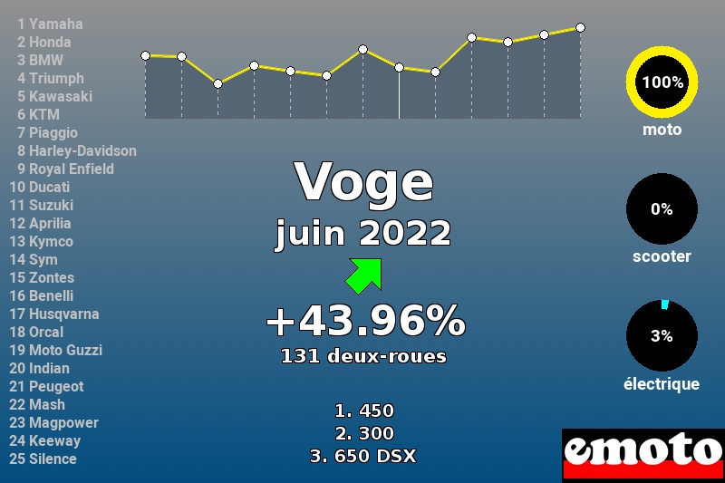 Immatriculations Voge en France en juin 2022