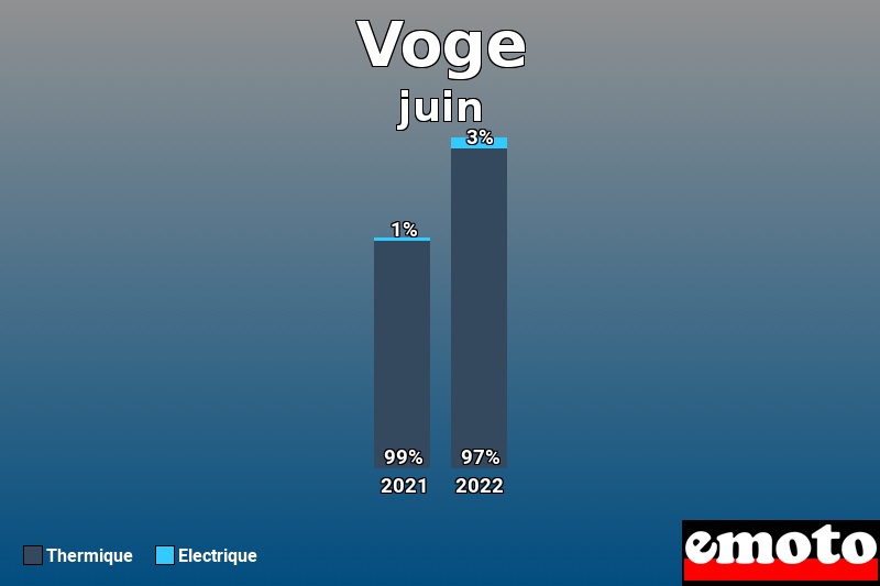 Répartition Thermique Electrique Voge en juin 2022