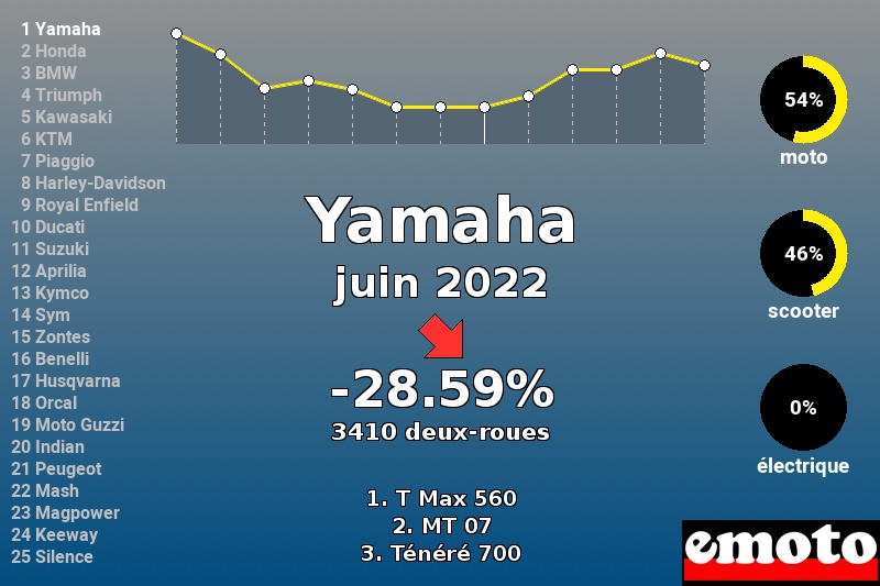 Immatriculations Yamaha en France en juin 2022