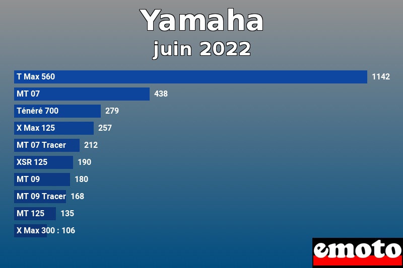 Les 10 Yamaha les plus immatriculés en juin 2022